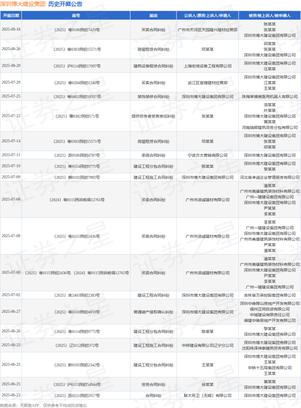 天天配资 深圳博大建设集团作为原告/上诉人的1起涉及建设工程合同纠纷的诉讼将于2025年6月17日开庭