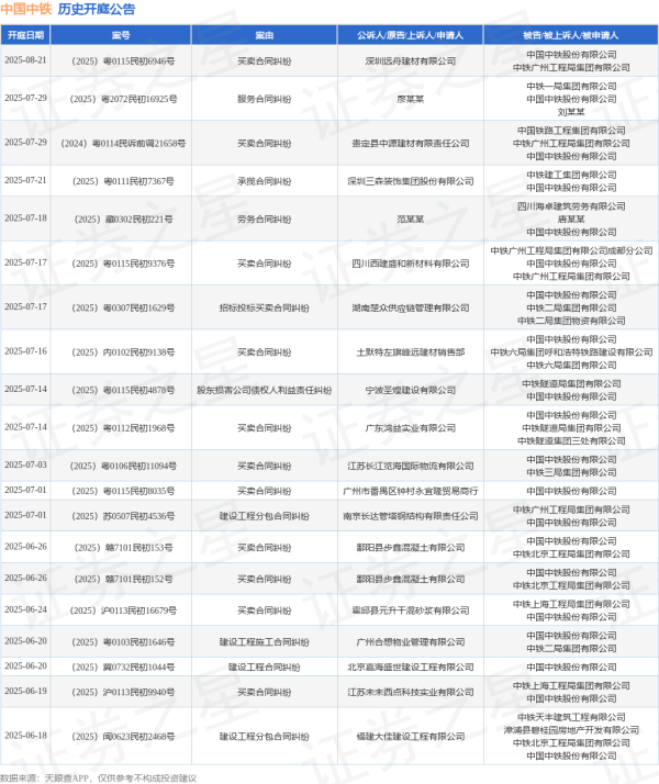 锅牛配资 中国中铁作为被告/被上诉人的1起涉及建设工程施工合同纠纷的诉讼将于2025年6月20日开庭