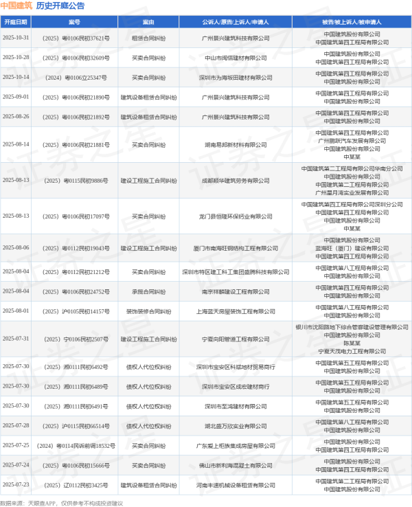 牛融网 中国建筑作为被告/被上诉人的1起涉及建设工程施工合同纠纷的诉讼将于2025年6月20日开庭