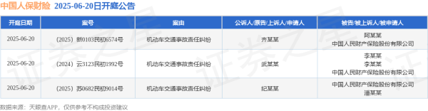 千层金配资 中国人保财险作为被告/被上诉人的3起涉及机动车交通事故责任纠纷的诉讼将于2025年6月20日开庭
