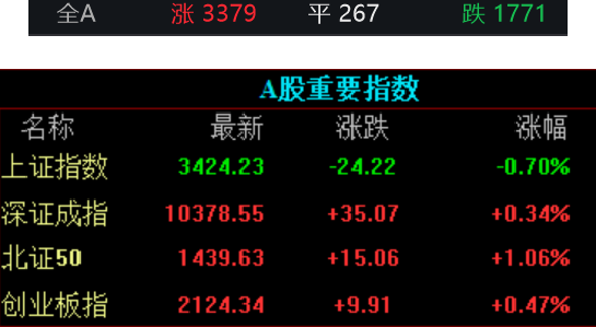 聚富配资 滚动更新丨上证指数跌0.7% 银行股领跌