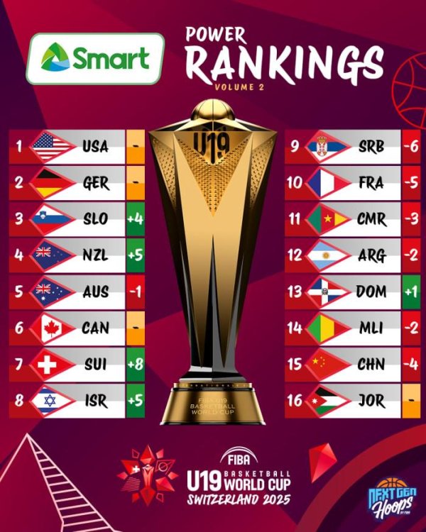 股海策略 U19男篮世界杯第二期实力榜：中国队下降4位，位列第15&倒数第二