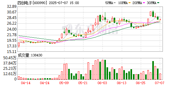 昊天优配 可控核聚变概念股走强 四创电子涨停