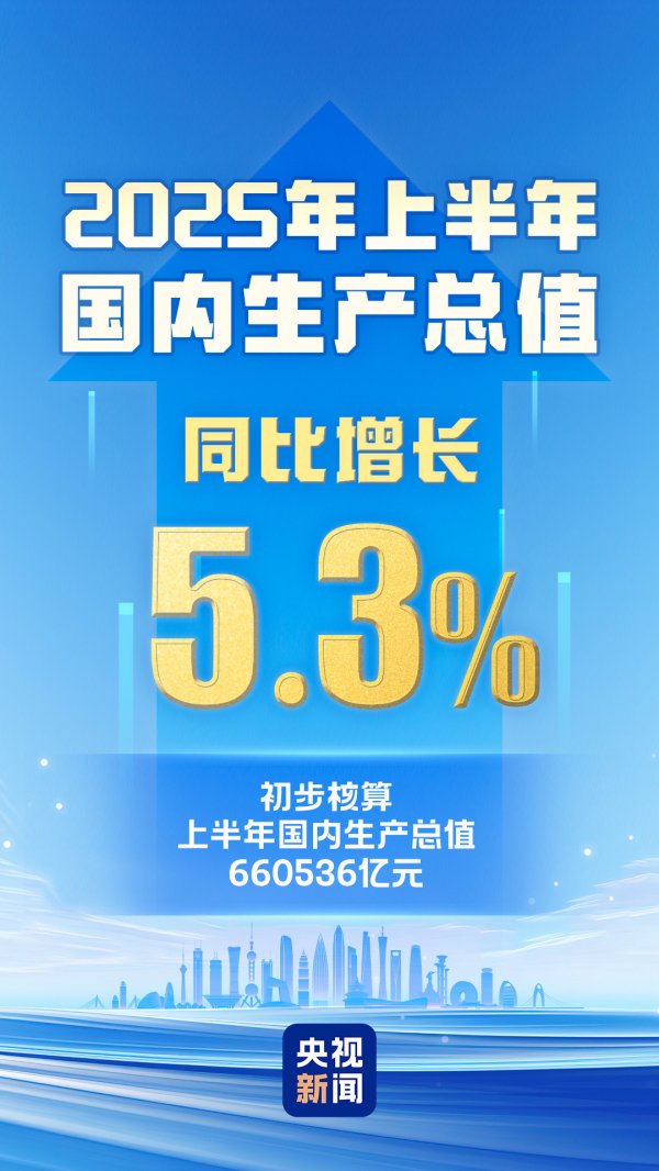 米升网 GDP同比增长5.3%, 这份“半年经济大考”成绩单透露哪些信号?