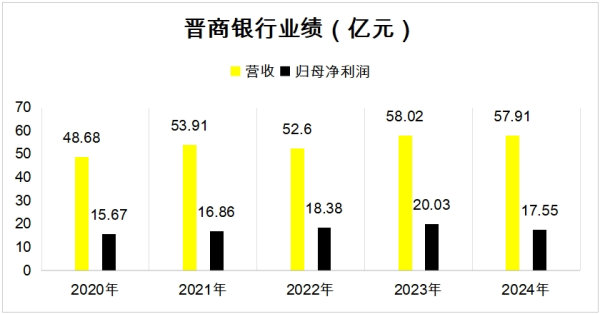 牛宝宝 成长“踩刹车”，晋商银行难题不少